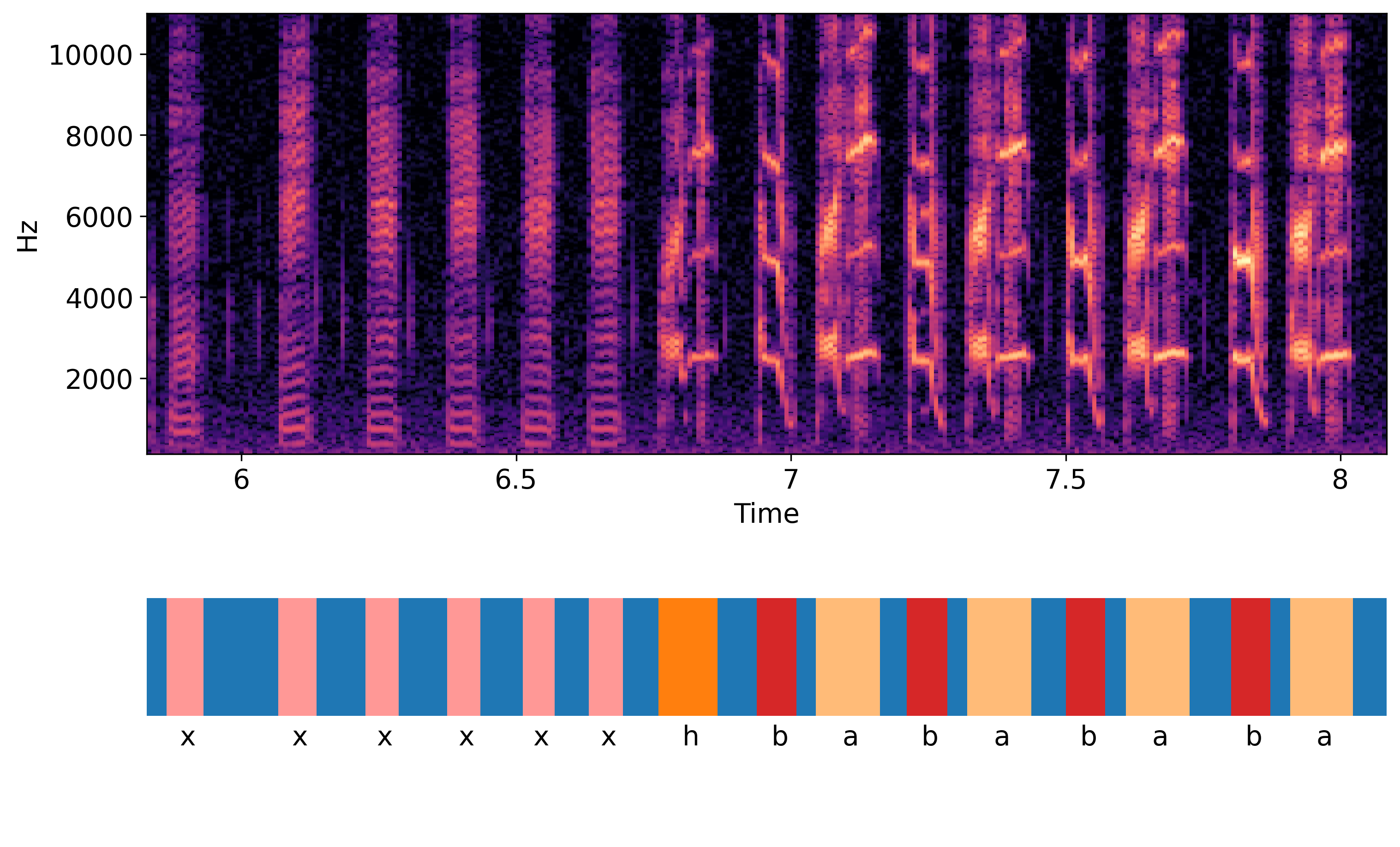 example spectrogram showing Bengalese finch song with Praat TextGrid annotations indicated as segments underneath